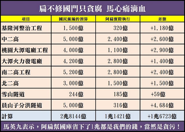  民進黨，大聲說出阿扁總統的政績，此其時矣!
