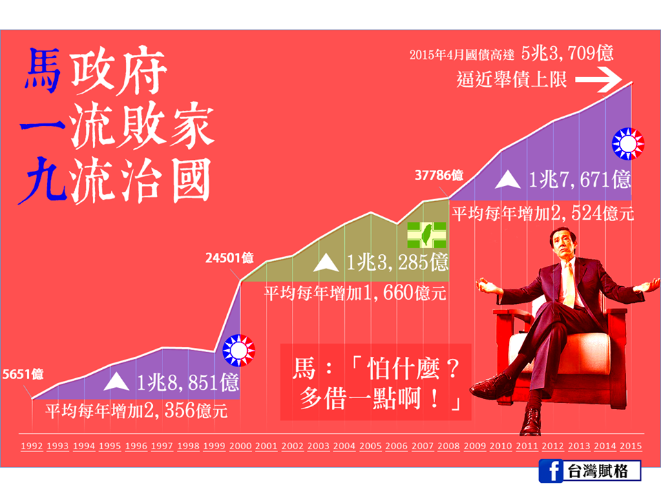 史上最敗家馬英九 六三三不行 淘空國家最行
