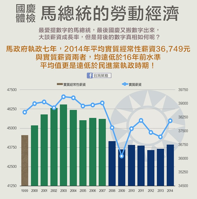 國慶體檢：馬總統的勞動經濟