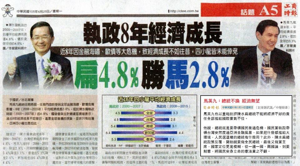 統媒：執政8年經濟成長 扁4.8％勝馬2.8％