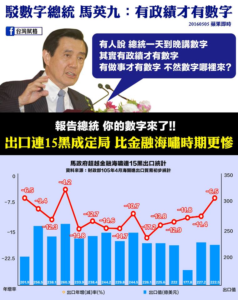 馬的政績：出口連15黑超越金融海嘯時期！
