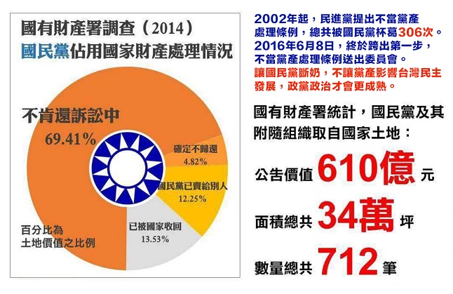國有財產署公告過的國民黨不當黨產