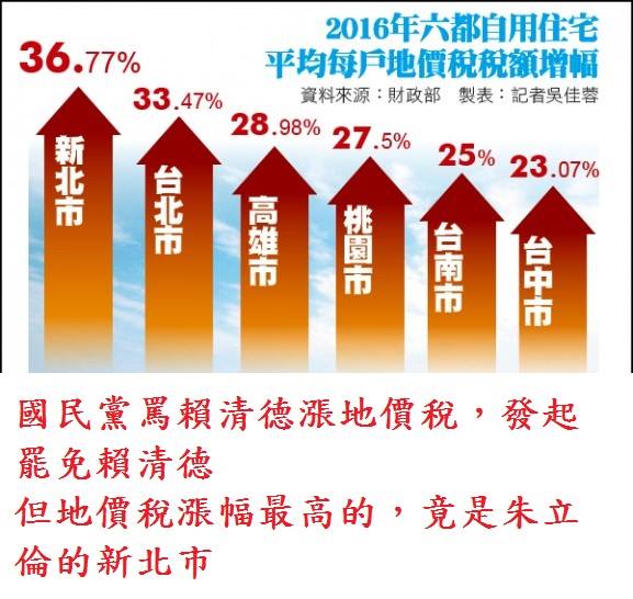 地價稅調漲最多的，竟是國民黨自己...