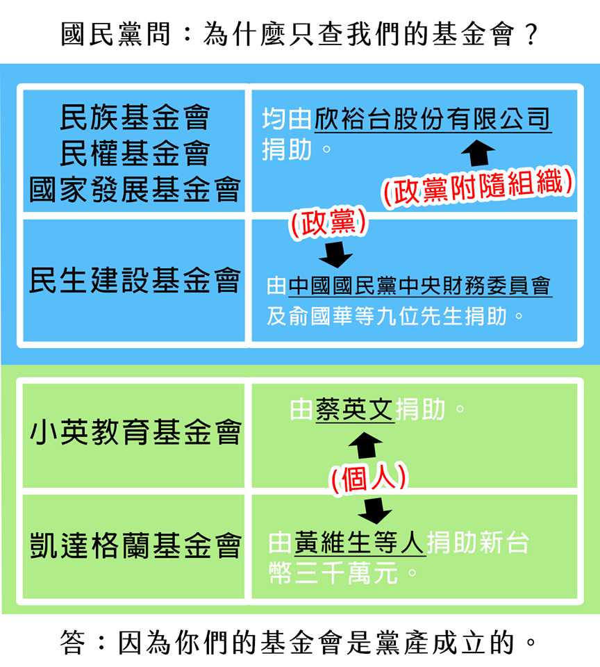 國民黨問：為什麼只查我們的基金會？