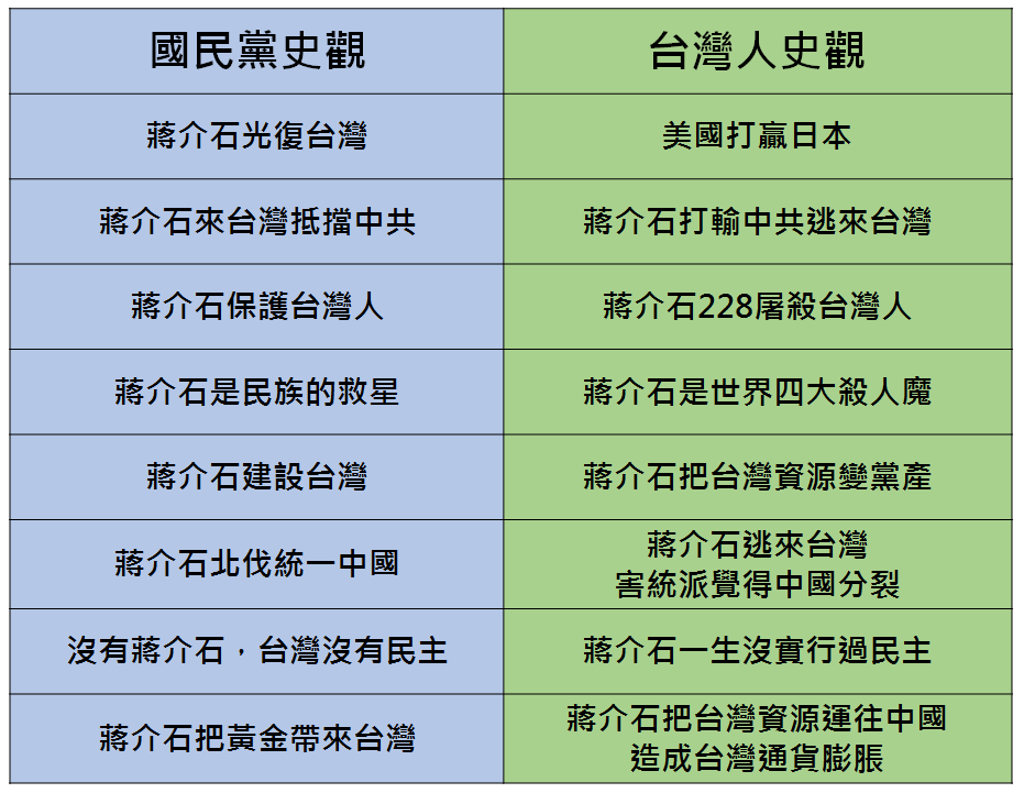 國民黨史觀VS.台灣人史觀